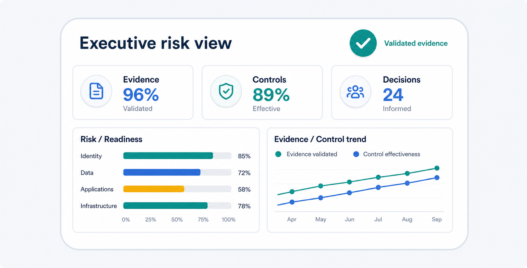 Executive risk dashboard showing validated evidence, control effectiveness, and decision support